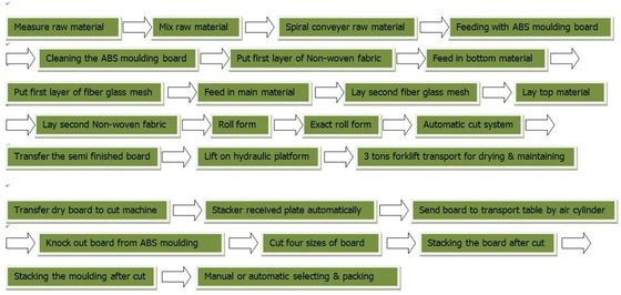 Lini Produksi Papan Semen dan Mgo Tingkat Otomatis Tinggi Kecepatan Cepat Pembentukan